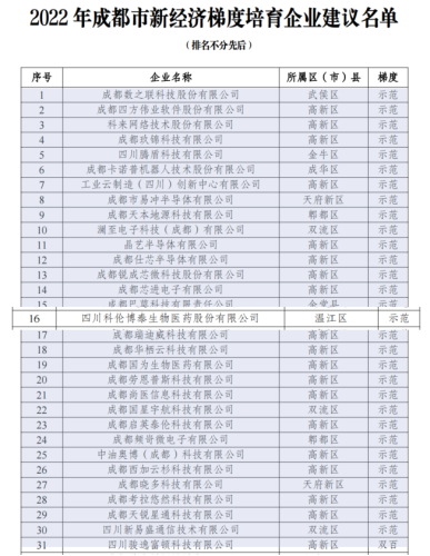 20221123-四川科倫博泰獲評(píng)2022成都市新經(jīng)濟(jì)梯度培育示范企業(yè)V2555.png